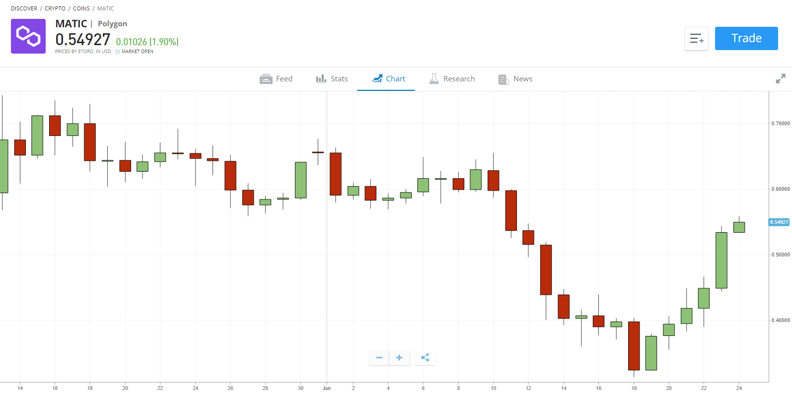 Top Crypto Gainers This Week – Matic, Shiba Inu, Enjin