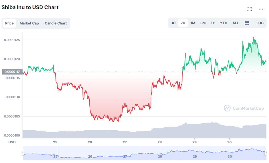 5 Reasons to Be Bearish on Shiba Inu Price and Bullish on Tamadoge