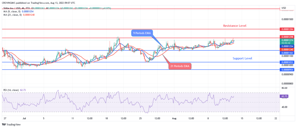 Shiba Inu (SHIBUSD ) Is Struggling to Break Up $0.000012 Level