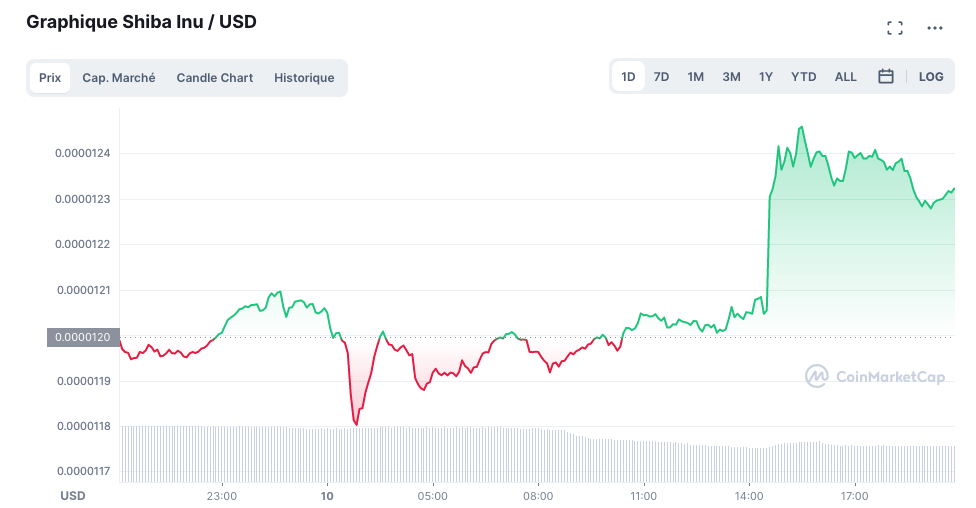 Shiba Inu SHIB’s impressive rebound after US inflation announcement