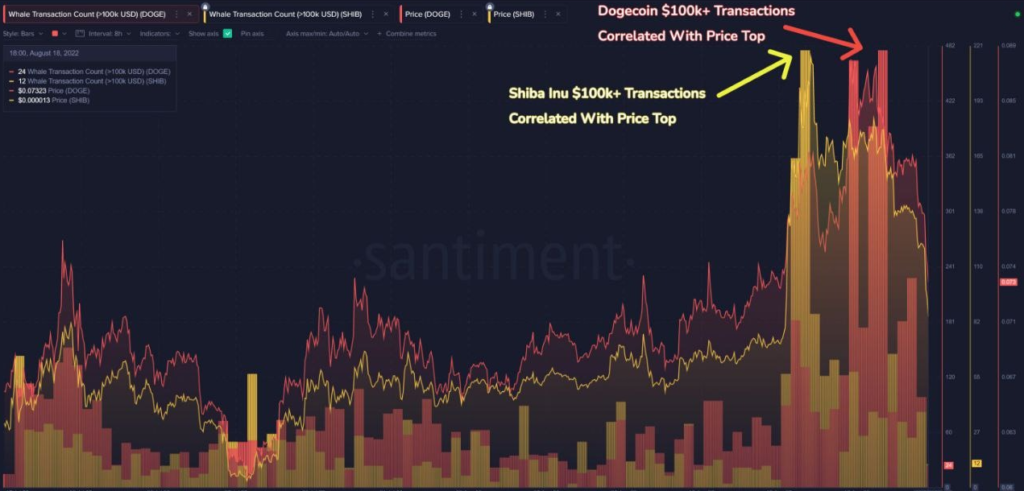 As Shiba Inu Dogecoin Whales Pull Back Is It Good Time To Buy Now?