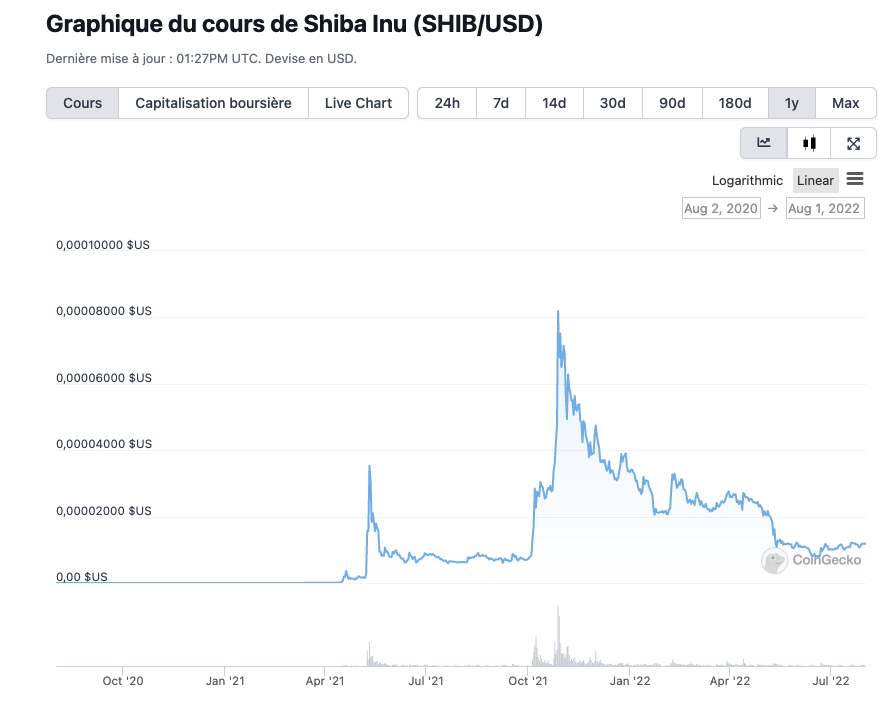 Shiba Inu celebrates its second anniversary, having launched in August 2020, with an initial outstanding supply of one quadrillion chips