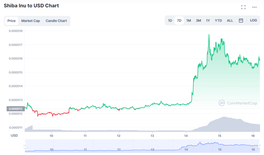 Shiba Inu Up by 22%: Here’s What You Need to Know