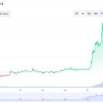 Shiba Inu Up by 22%: Here’s What You Need to Know