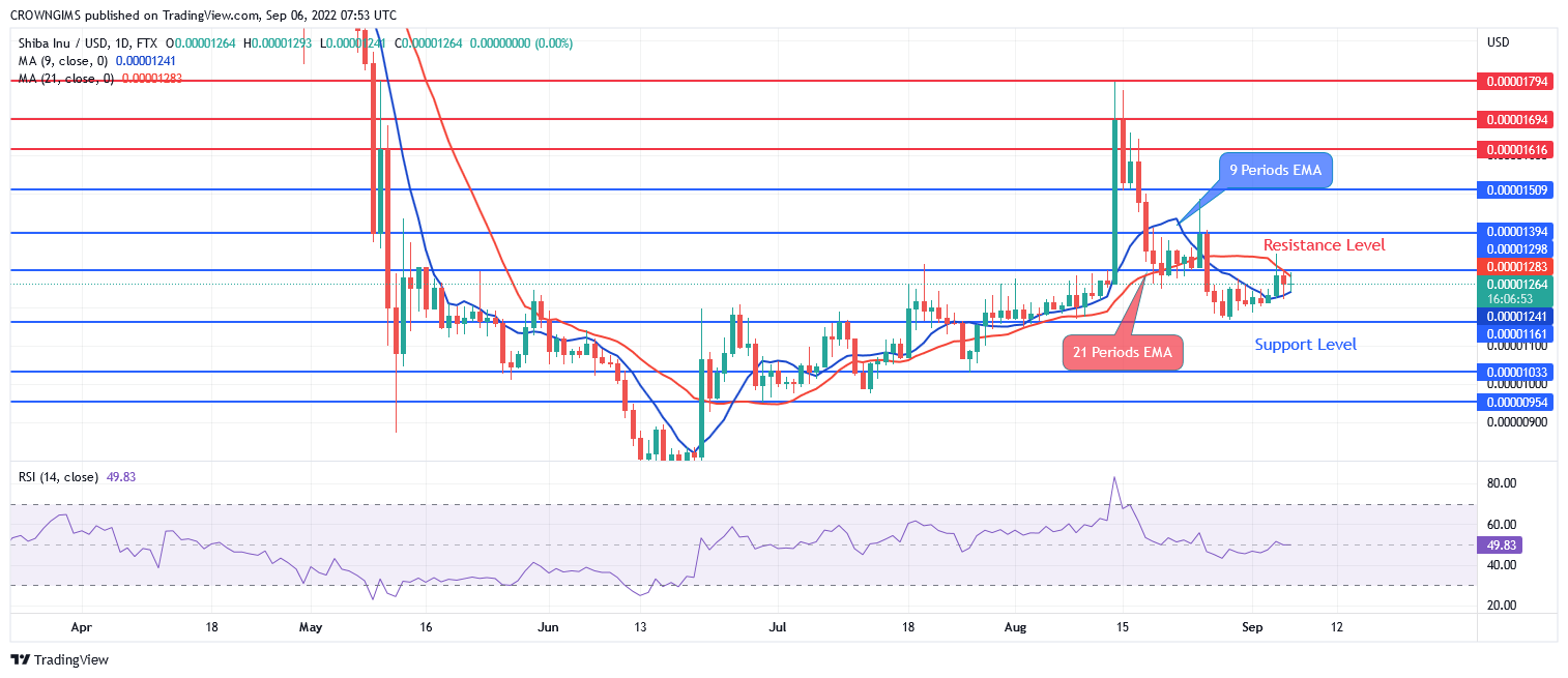 Shiba Inu Price Is Testing $0.000011, Tamadoge Explodes Skywards – InsideBitcoins.com