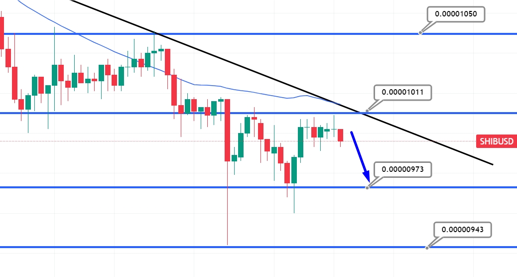 Shiba Inu Price Prediction – Is SHIB Preparing for a Breakout?