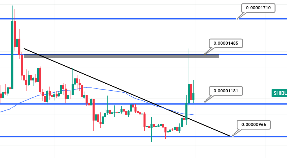 Shiba Inu Price Prediction as SHIB Sees $1 Billion Trading Volume Kick In