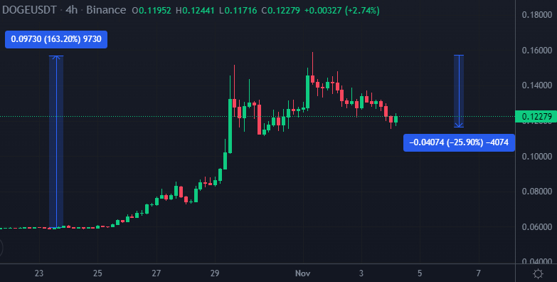 Dogecoin Price Crash as Twitter Sued? Shiba Inu & These 3 Cryptos Pump