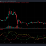 Shiba Inu Tokens Record Double-Digit Increases; What could it mean for SHIB?