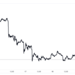 Litecoin Continues to Fall, Now Below Shiba Inu in Market Cap