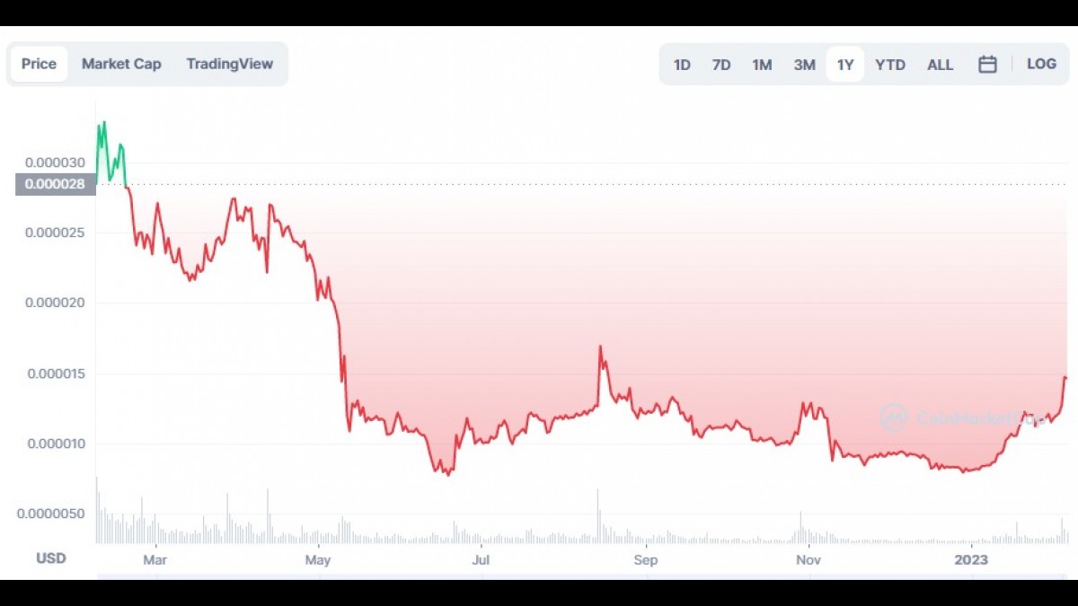 Shiba Inu Price Pumps Nearly 20% In A Week