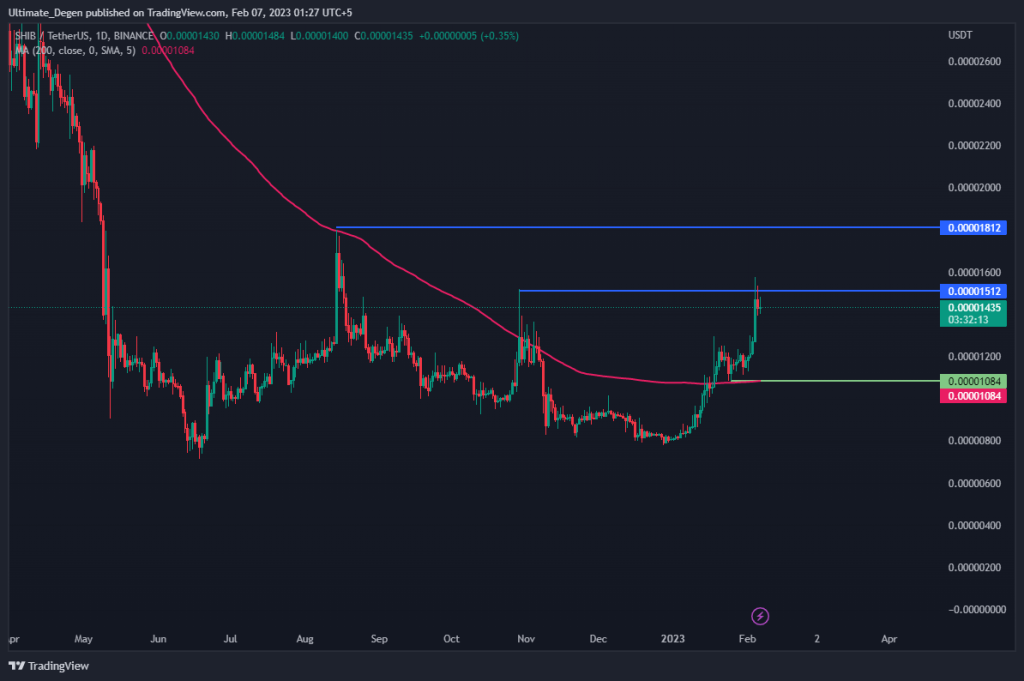 Shiba Inu Coin Price Prediction: Buy The Next Dip