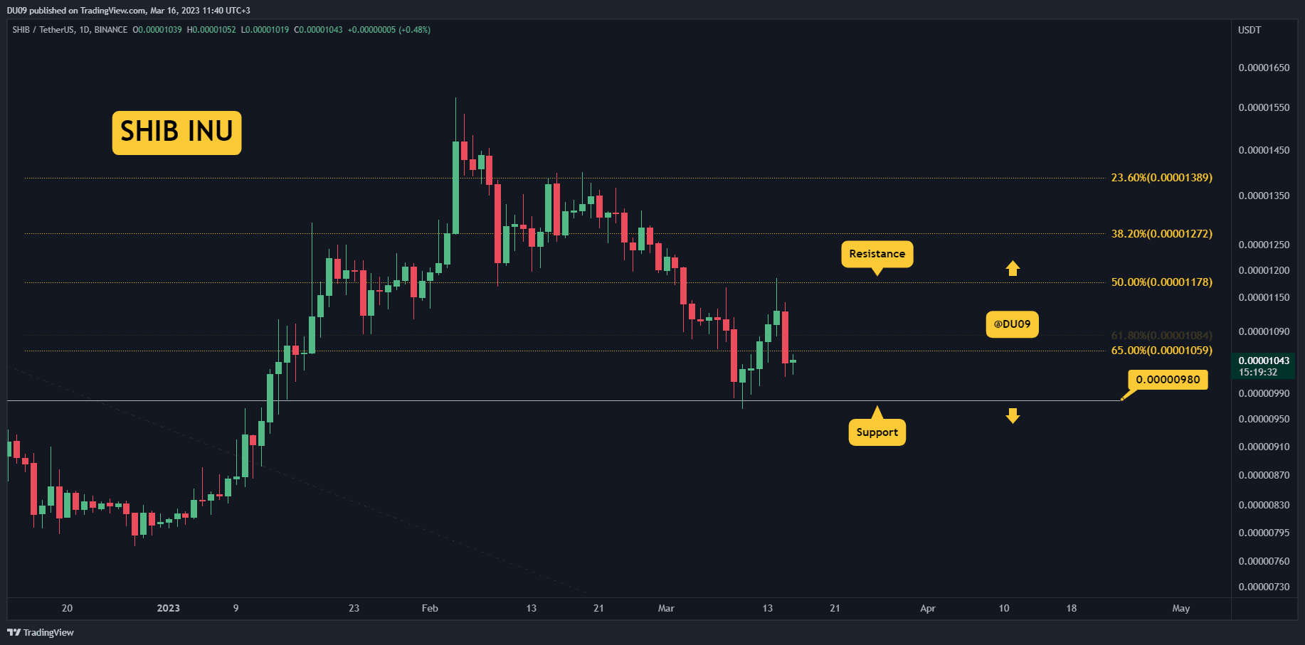 SHIB Drops 7% in 24 Hours, Here’s the Key Support (Shiba Inu Price Analysis)