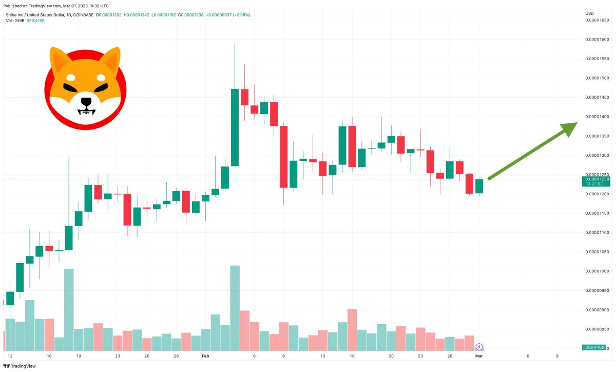 Shiba Inu Price Prediction as $200 Million Trading Volume Comes In – Here’s the Next SHIB Price Target