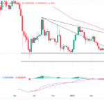 Shiba Inu On The Edge As Investors Await Shibarium Rebirth