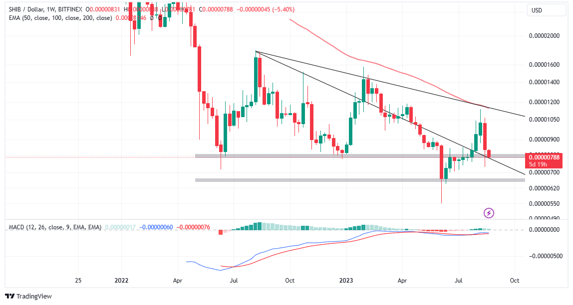 Shiba Inu On The Edge As Investors Await Shibarium Rebirth