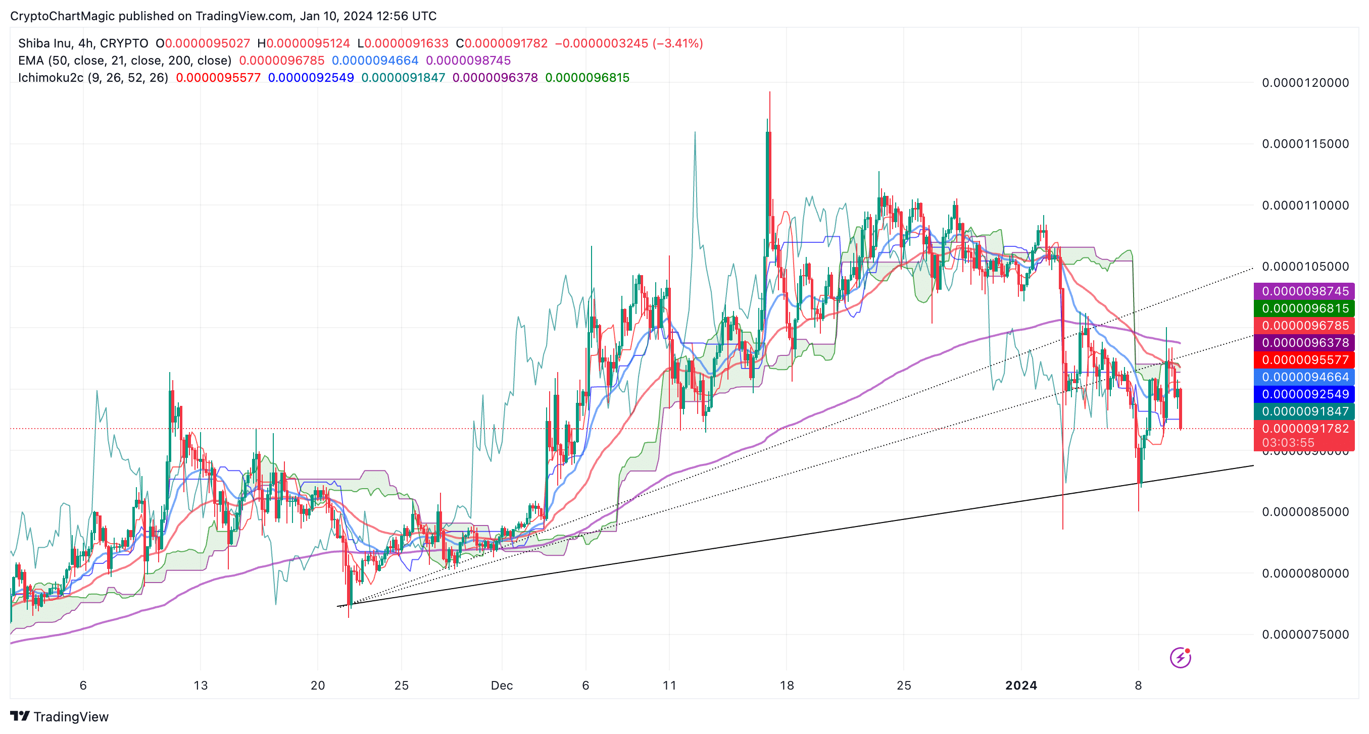 Shiba Inu Price Drawdown Continues Ahead of Spot BTC ETF, Buying or Selling The News?