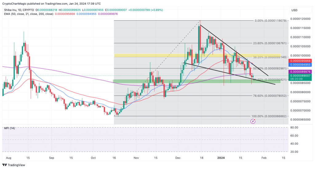 After Falling 61.8% To $0.0000085 Can Shiba Inu Coin Price Climb To $0.00001 In January?