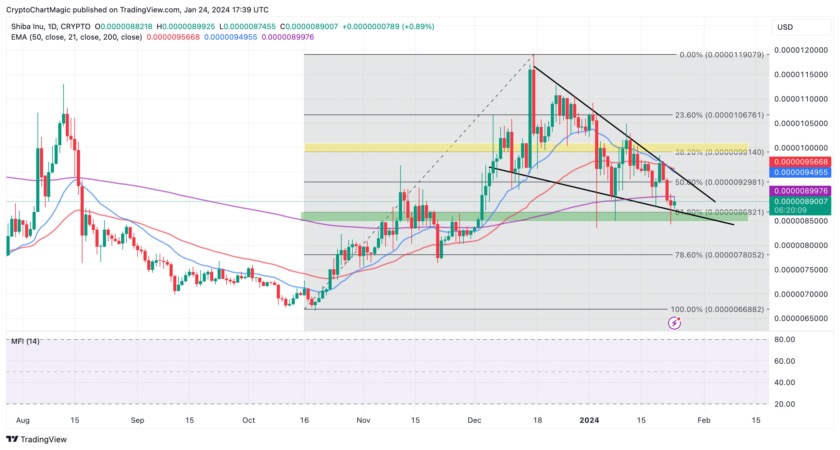 After Falling 61.8% To $0.0000085 Can Shiba Inu Coin Price Climb To $0.00001 In January?