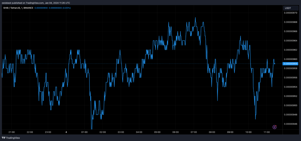 Shibarium transactions down nearly 50%, Shiba Inu price down