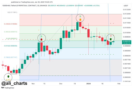 Crypto Analyst Predicts Historic 122,000% Surge For Shiba Inu Price, Here’s The Target